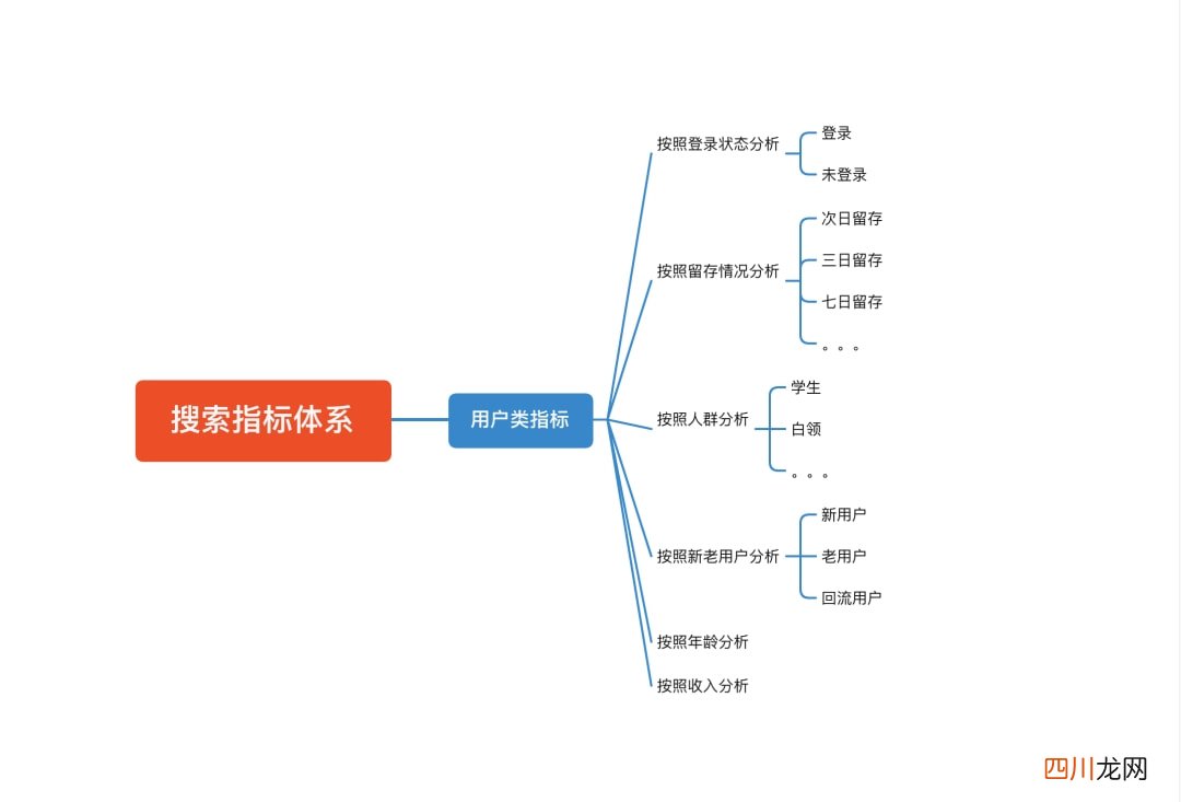 搭建用户搜索指标体系拢共需要几步？ 今天语音搜索了吗