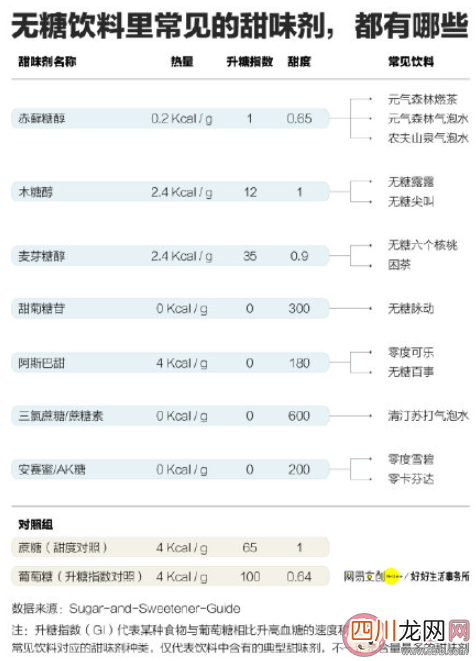 无糖饮料用的是什么糖 不同代糖有什么区别