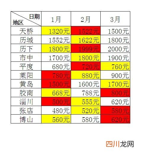表格中上标怎么打 表格里怎么下标