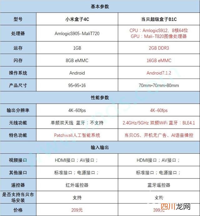 电视盒子哪一款好 推荐一款性价比高的电视盒子