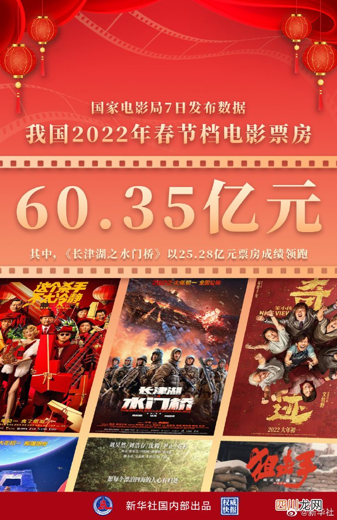 春节档最新电影票房 春节档各部电影票房