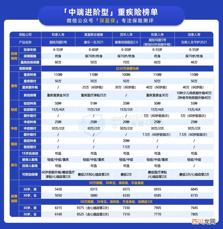 重疾险哪家公司好？深度测评全网 176 款重疾险，选哪款不踩坑？