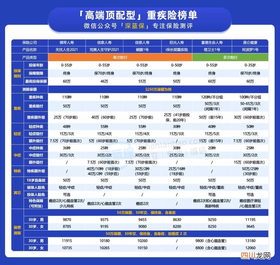 重疾险哪家公司好？深度测评全网 176 款重疾险，选哪款不踩坑？