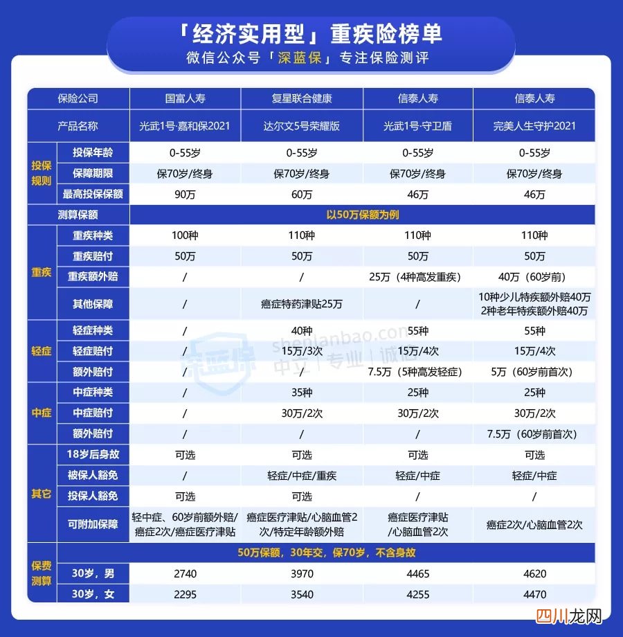 重疾险哪家公司好？深度测评全网 176 款重疾险，选哪款不踩坑？