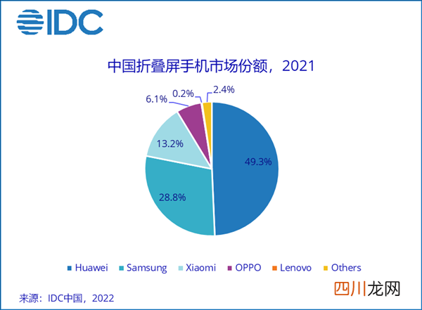 uc下一页：折叠屏手机的风口稳稳立住了！华为杀出一条“血路”：国内份额已近半
