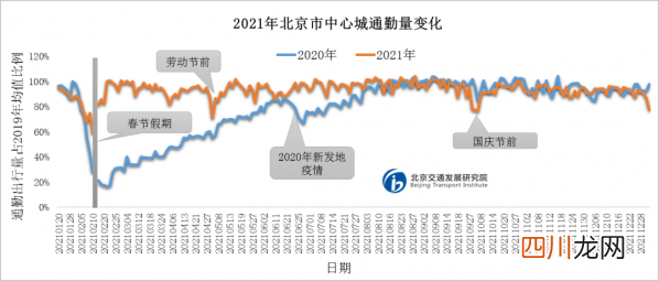 打工人落泪！北京通勤平均耗时51分钟 平均距离13.3公里