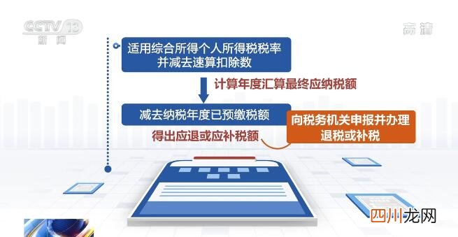 首次开展个人所得税综合所得年度汇算 个税年度汇算今日正式启动