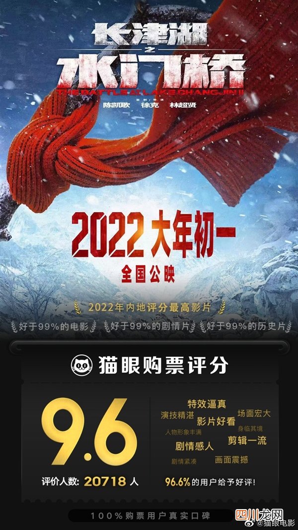 2022春节档电影票房破20亿！《长津湖之水门桥》8.64亿夺冠
