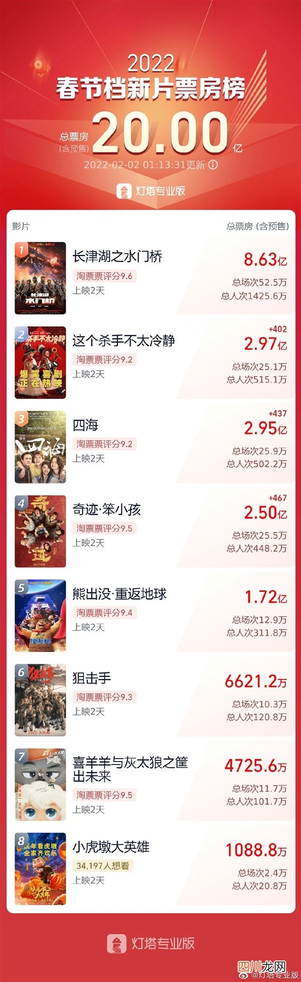 春节档总票房破20亿 易烊千玺成首个00后百亿票房主演
