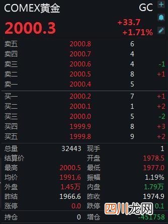 黄金价格破新高：仅一个星期 金饰每克涨了20多元