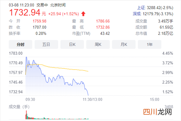 历史首次！贵州茅台回应公布月度经营数据：俩月收入超200亿