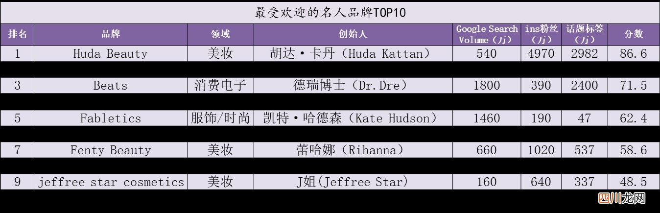 2021年最受欢迎的名人品牌TOP10 jeffreestarcosmetics上海淘