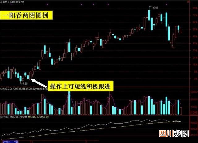 K线战法：一阳吞三阴 一阳吞三阴的图解