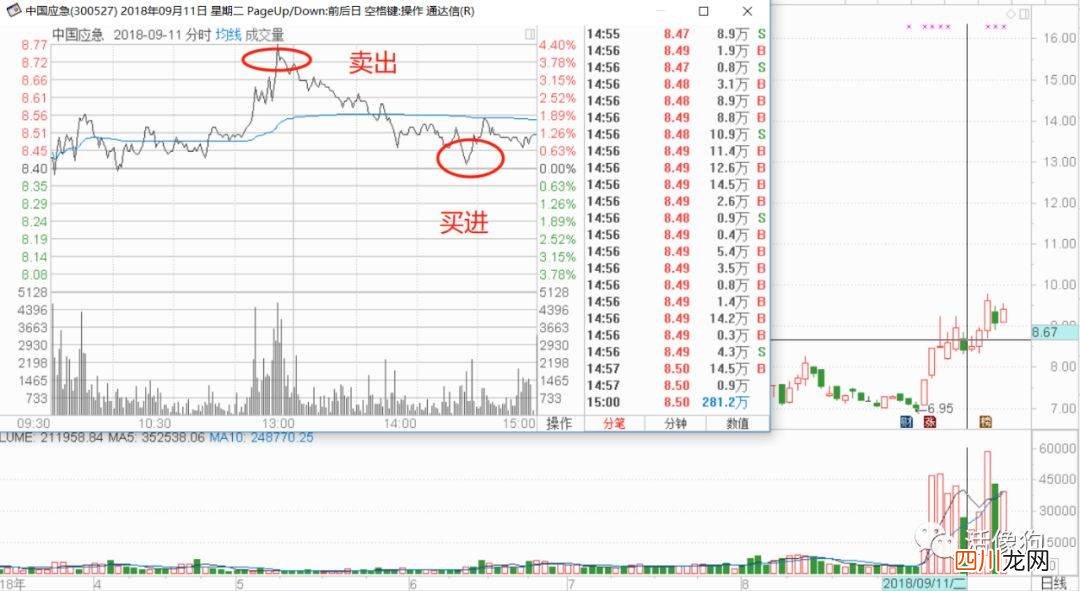 做t和补仓的区别 股票做t是什么意思