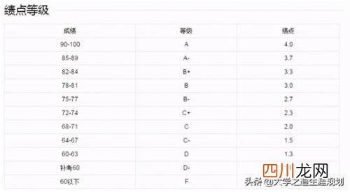 大学生的学分绩点达到多少才在优秀标准? 大学生学分绩点多少算优秀