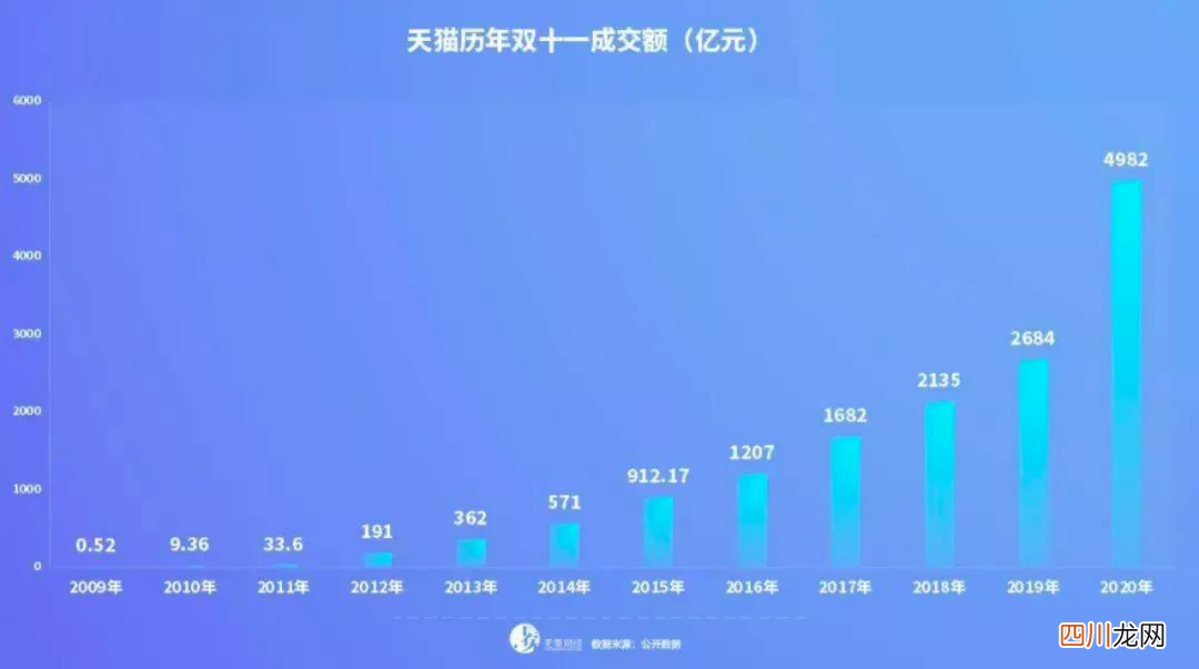 光棍节销售额 光棍节销售总额