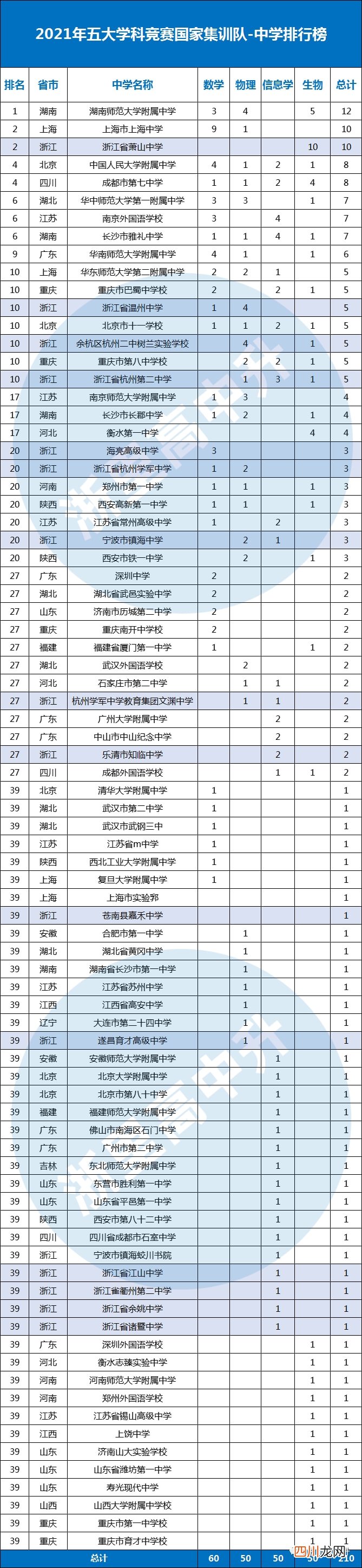 2021年全国最强中学排名出炉！浙江15所高中上榜！ 全国高中排名