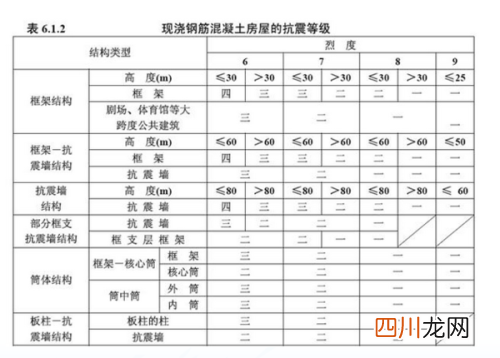 抗震设防烈度为6度、抗震等级是多少 抗震设防烈度
