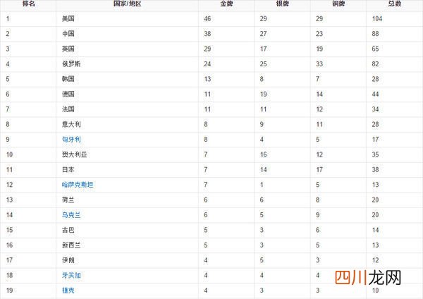 第30届伦敦奥运会中国队的金牌数列金牌榜第几位 伦敦奥运会中国金牌榜