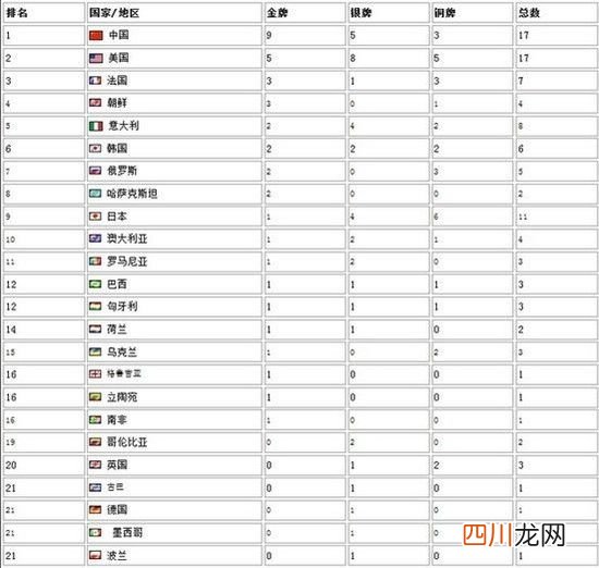第30届伦敦奥运会中国队的金牌数列金牌榜第几位 伦敦奥运会中国金牌榜