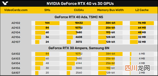 NVIDIA RTX 40系显卡曝料：有望搭载GDDR7显存 4060性能堪比3080