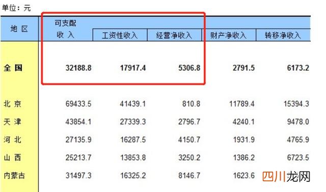 月入1万多少人 月可支配收入1万已超过99%的人