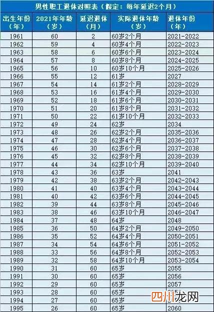 延迟退休年龄一览表图片 延迟退休时间对照表2022