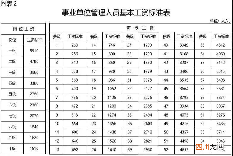 事业单位工资待遇有多少，和公务员有多大差距