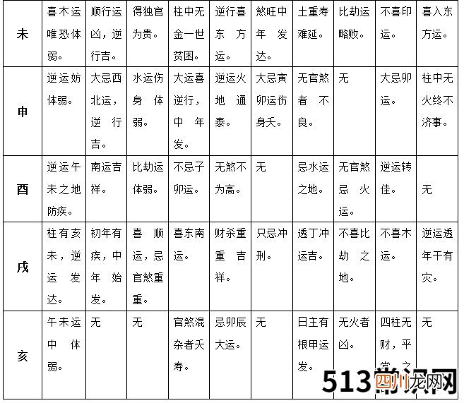 金氏用神表