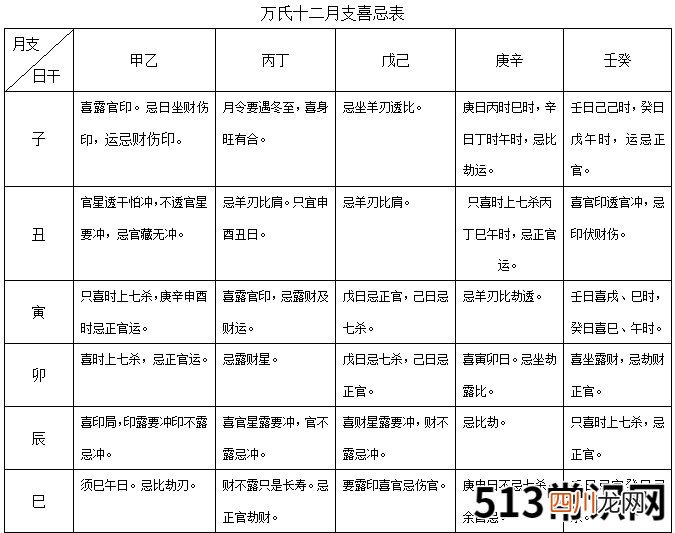 万氏十二月支喜忌表