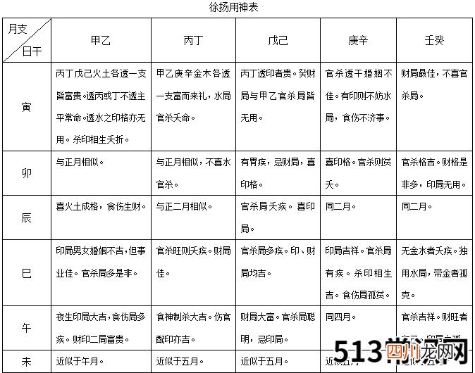徐扬用神表