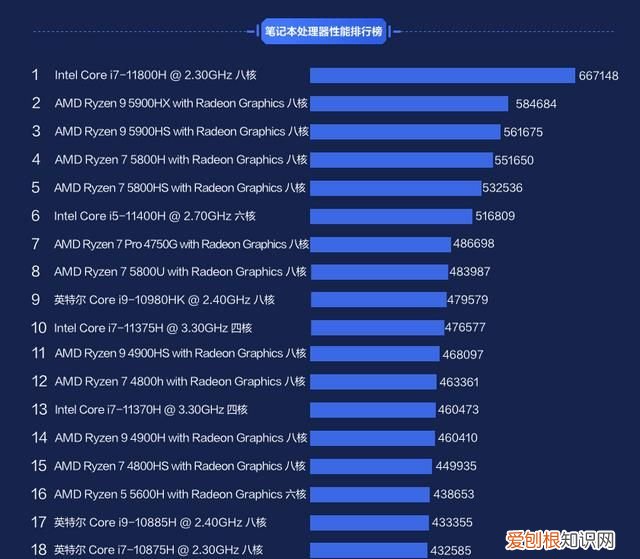 鲁大师笔记本电脑处理器排行榜 什么样的笔记本处理器好