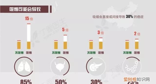 吸烟与哪几种癌症的发生有关