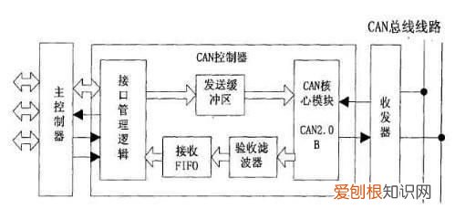 什么是can总线以及can总线的特点