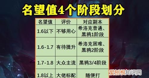 名望不够能进团本吗，dnf7000名望能不能进团