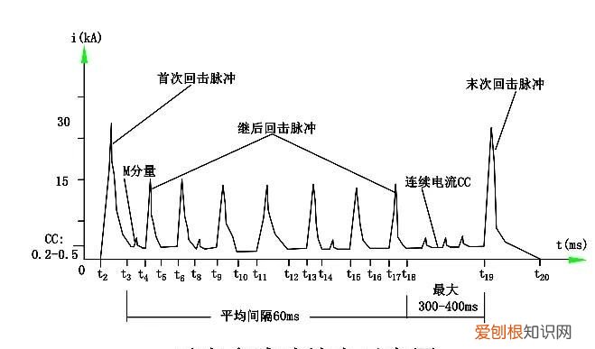 打雷是交流还是直流，打雷的时候闪电是交流电还是直流电