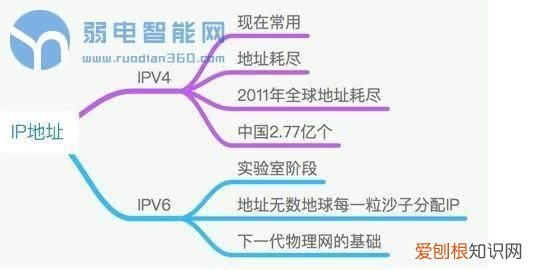 思维导图ip地址怎么看