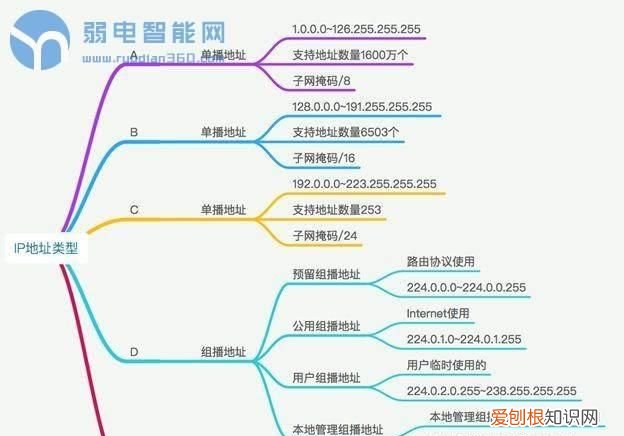 思维导图ip地址怎么看