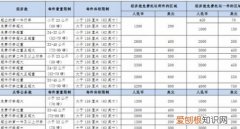 行李托运的费用标准，坐飞机时行李托运收费标准是什么