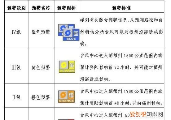 一级预警和二级预警哪个严重