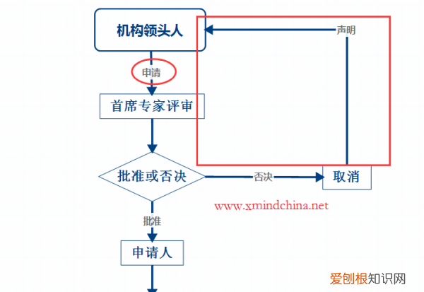 怎样使用Xmind，XMind中如何更换