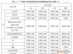 防火等级和耐火等级的区别，住宅一级和二级耐火等级哪个危险