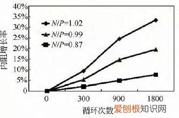 全电池正负极容量匹配