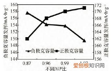 全电池正负极容量匹配
