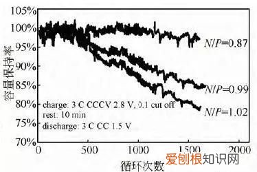 全电池正负极容量匹配