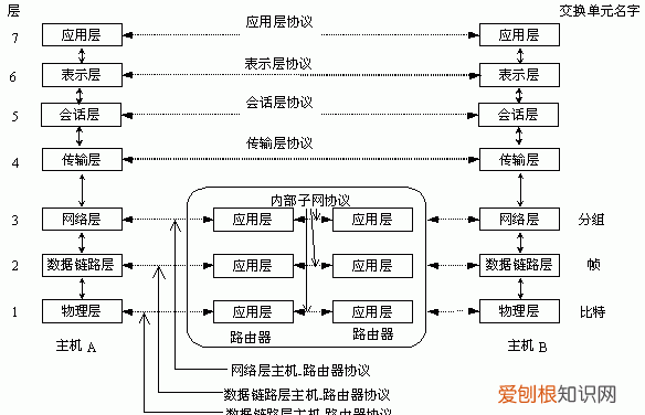 电子邮件服务是由osi的哪一层处理的