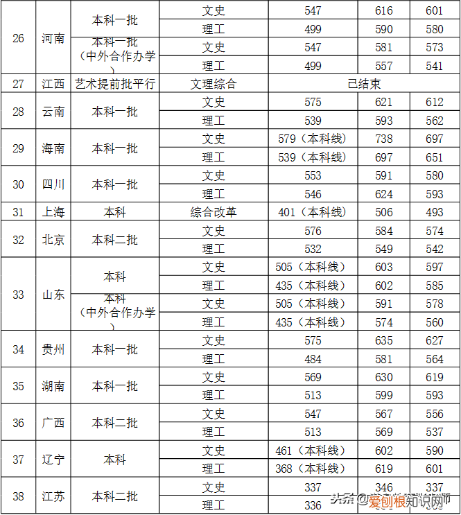 西安外国语大学2018年录取分数线 西安外国语大学分数线