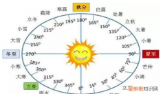 阴历和阳历的区别