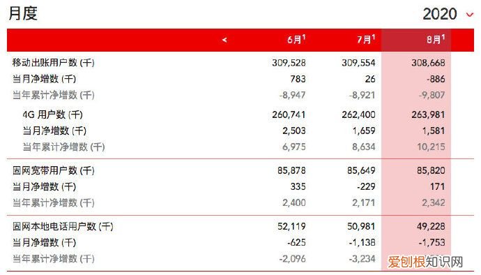 中国电信和中国联通到底有多大区别？ 联通和电信