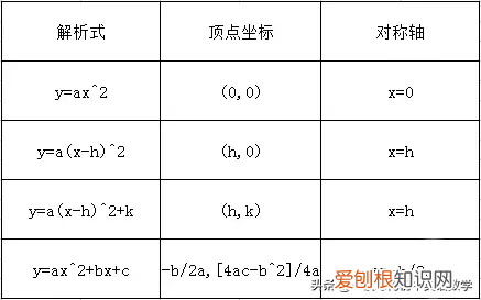 初中数学二次函数知识点梳理！ 初中二次函数